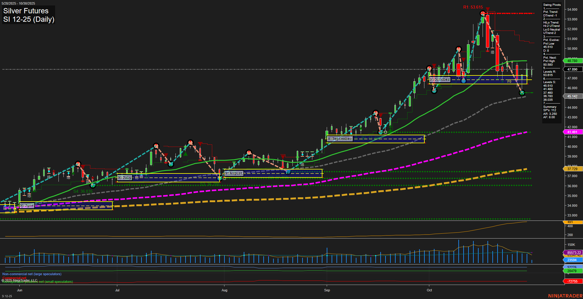 SI Silver Futures Daily Chart Analysis: 2025-Oct-30 07:14 CT