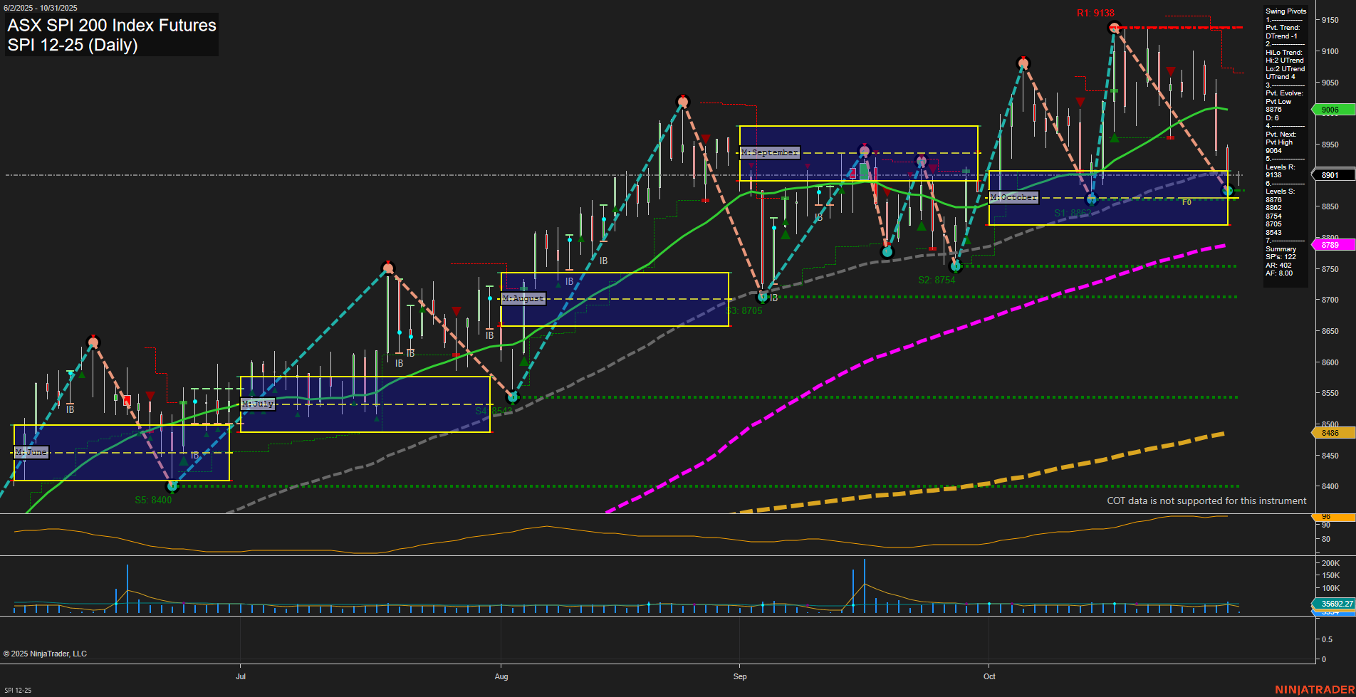 SPI ASX SPI 200 Index Futures Daily Chart Analysis: 2025-Oct-30 07:15 CT