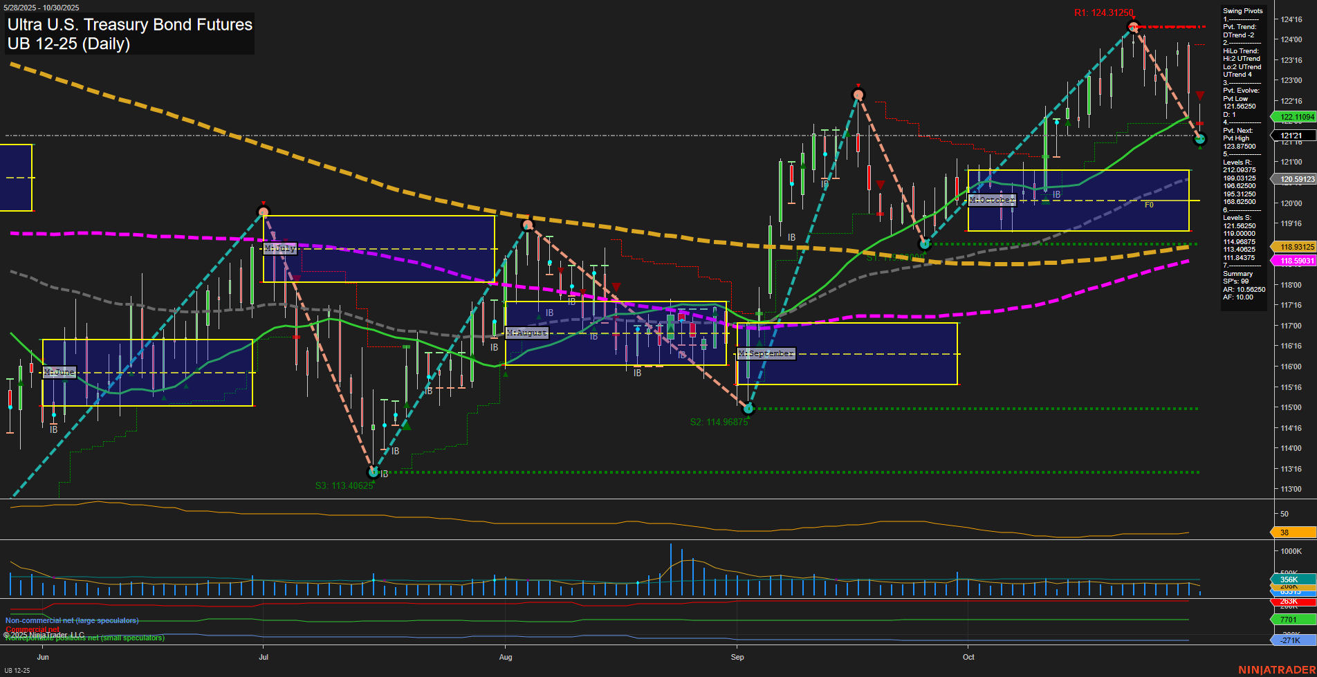 UB Ultra U.S. Treasury Bond Futures Daily Chart Analysis: 2025-Oct-30 07:16 CT