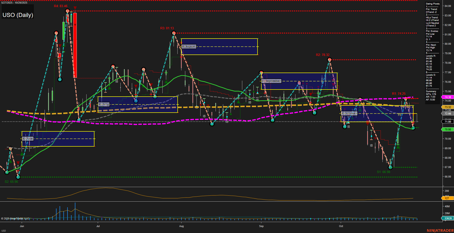 USO United States Oil Fund LP Daily Chart Analysis: 2025-Oct-30 07:17 CT