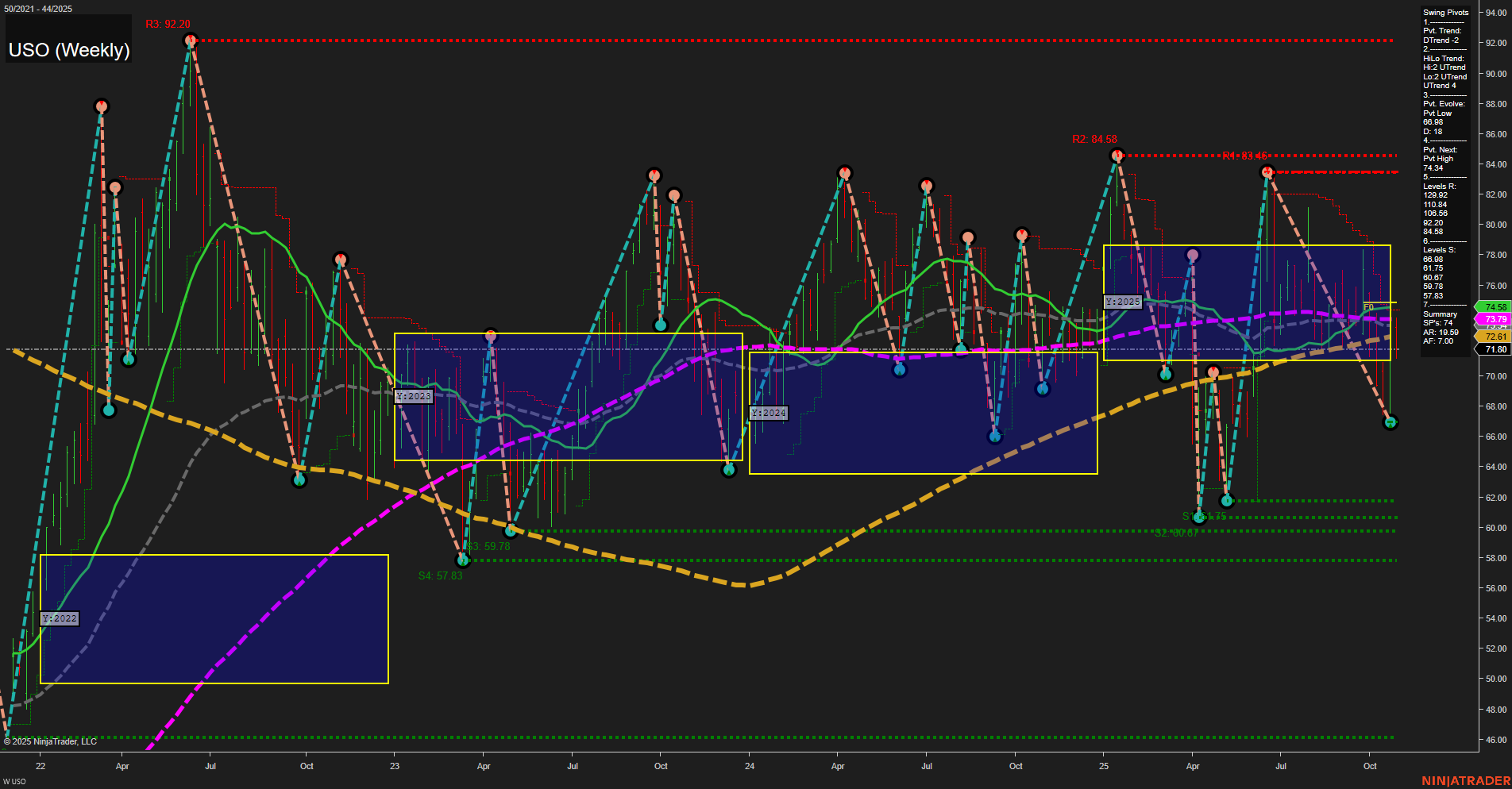 USO United States Oil Fund LP Weekly Chart Analysis: 2025-Oct-30 07:17 CT