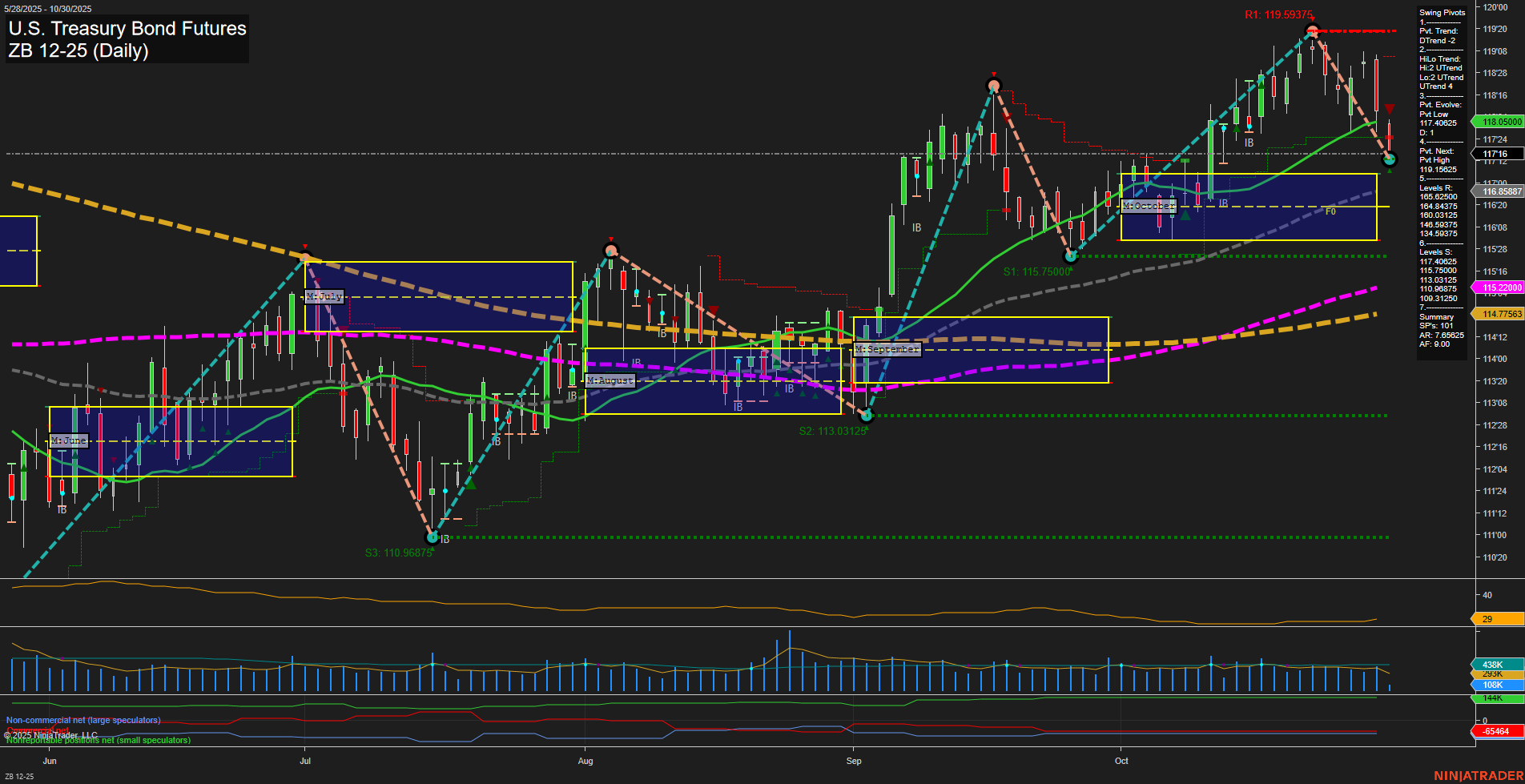 ZB U.S. Treasury Bond Futures Daily Chart Analysis: 2025-Oct-30 07:18 CT