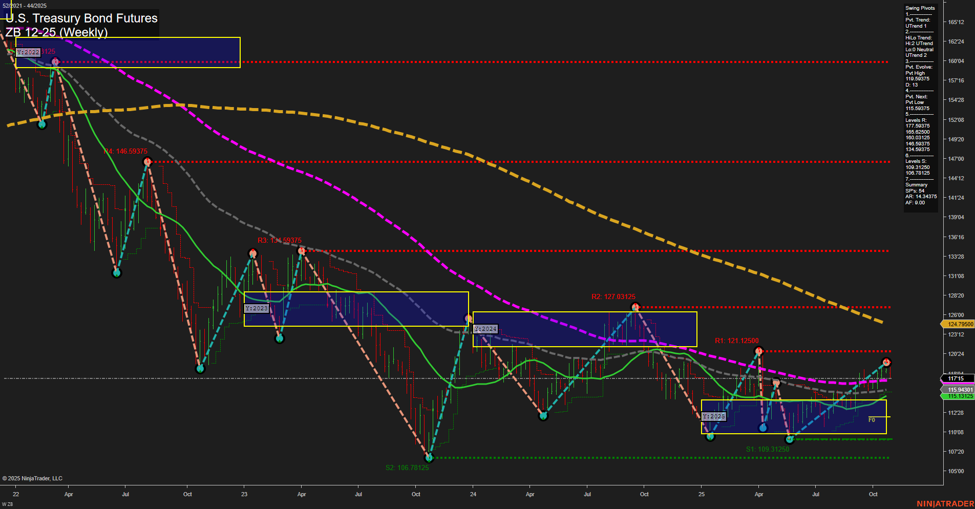 ZB U.S. Treasury Bond Futures Weekly Chart Analysis: 2025-Oct-30 07:18 CT