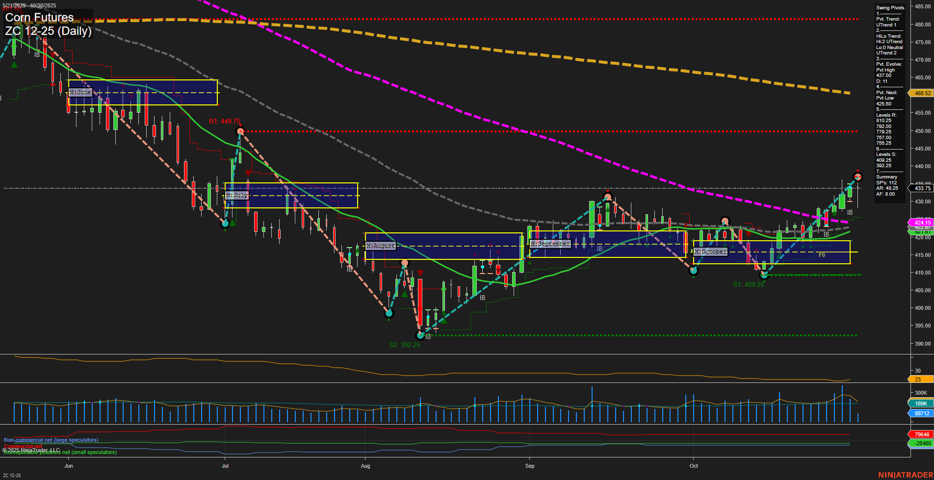 ZC Corn Futures Daily Chart Analysis: 2025-Oct-30 07:18 CT