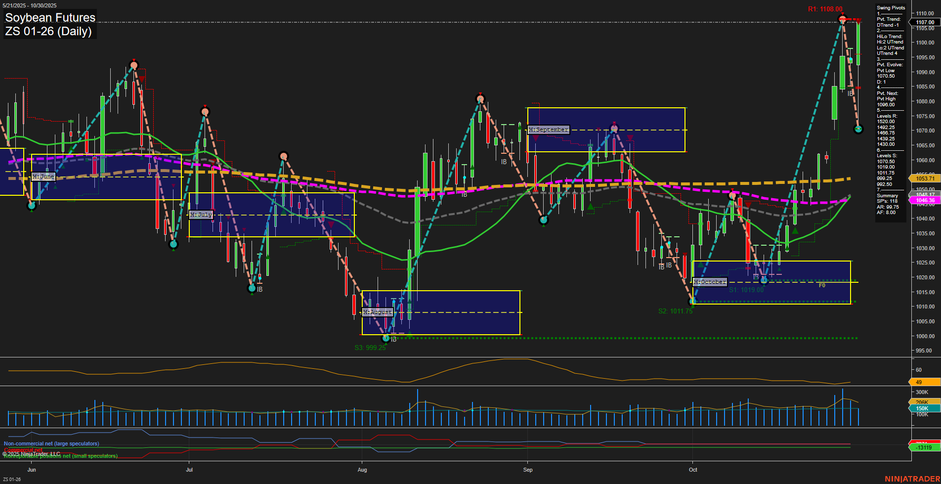 ZS Soybean Futures Daily Chart Analysis: 2025-Oct-30 07:19 CT