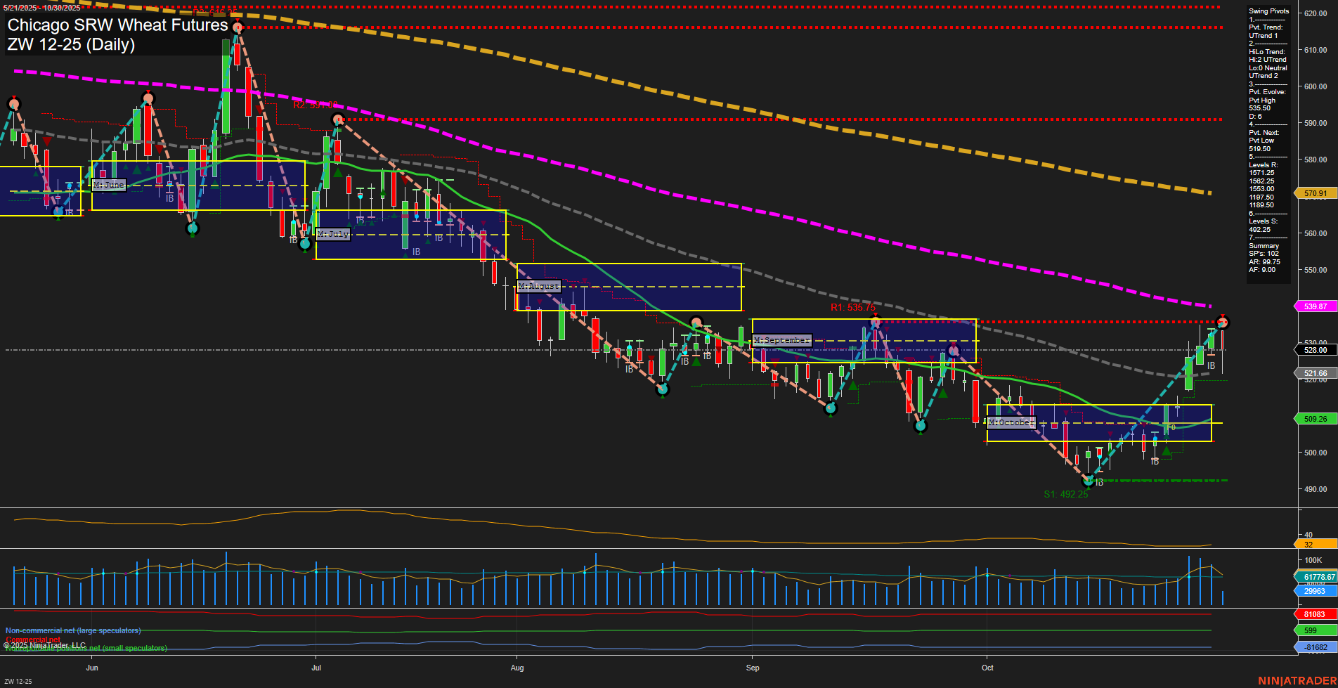 ZW Chicago SRW Wheat Futures Daily Chart Analysis: 2025-Oct-30 07:20 CT