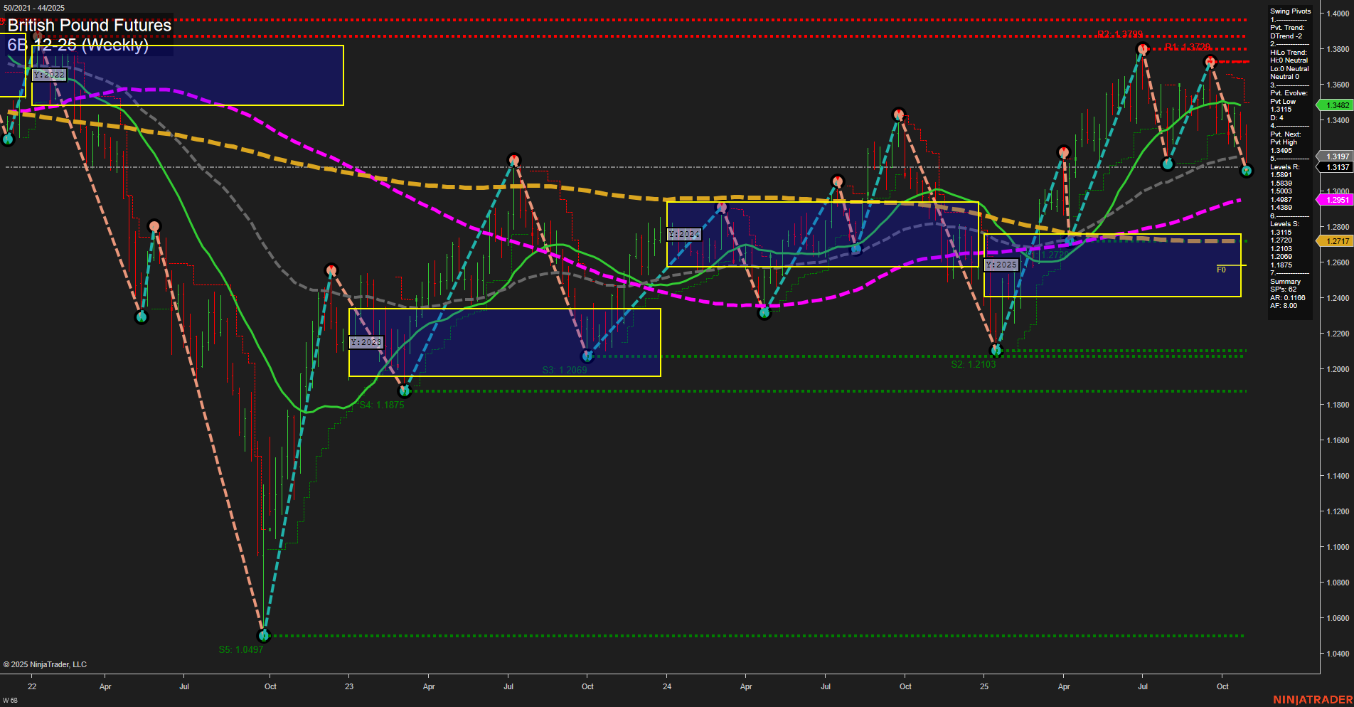 6B British Pound Futures Weekly Chart Analysis: 2025-Oct-31 07:01 CT