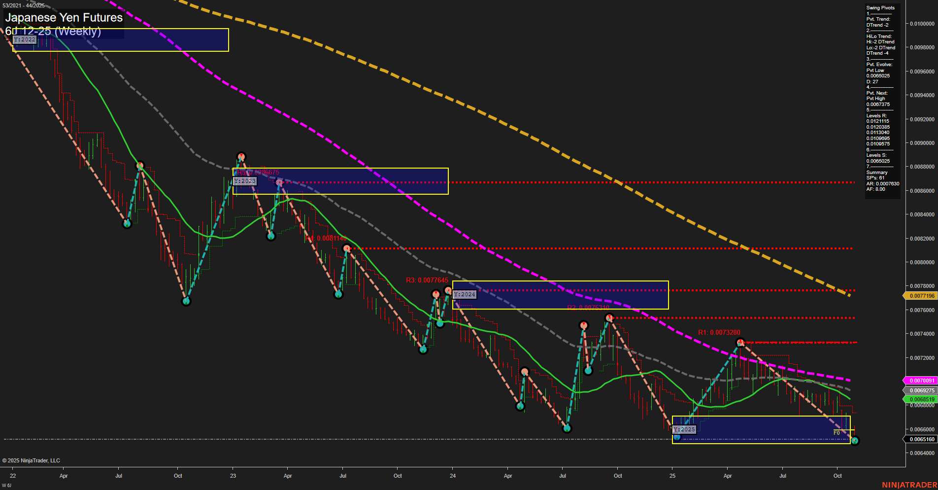 6J Japanese Yen Futures Weekly Chart Analysis: 2025-Oct-31 07:03 CT