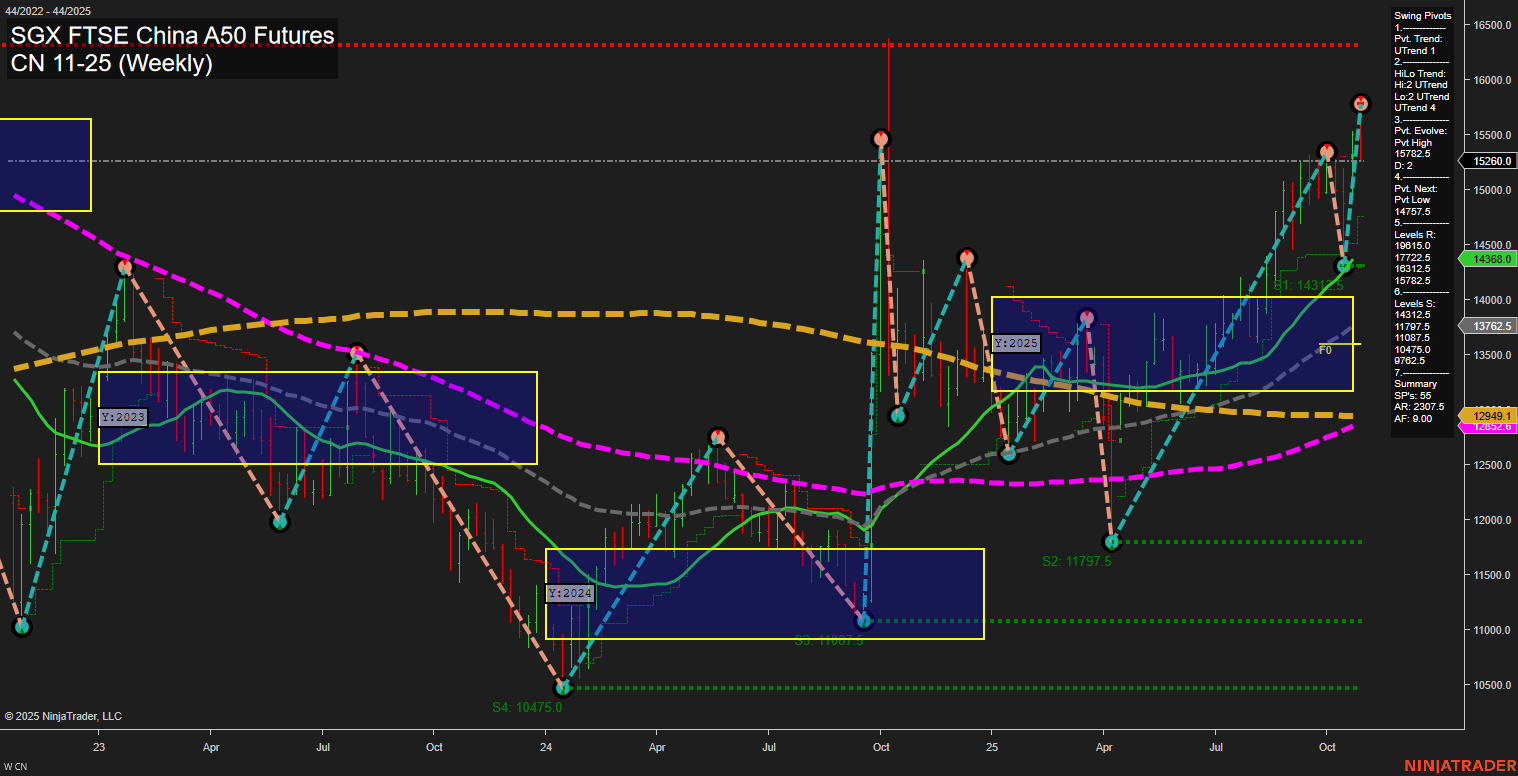 CN SGX FTSE China A50 Futures Weekly Chart Analysis: 2025-Oct-31 07:05 CT
