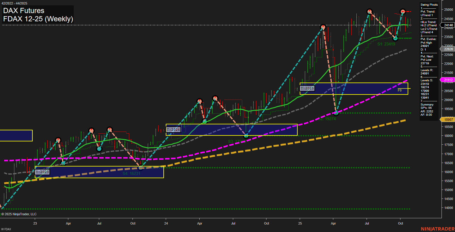 FDAX DAX Futures Weekly Chart Analysis: 2025-Oct-31 07:08 CT