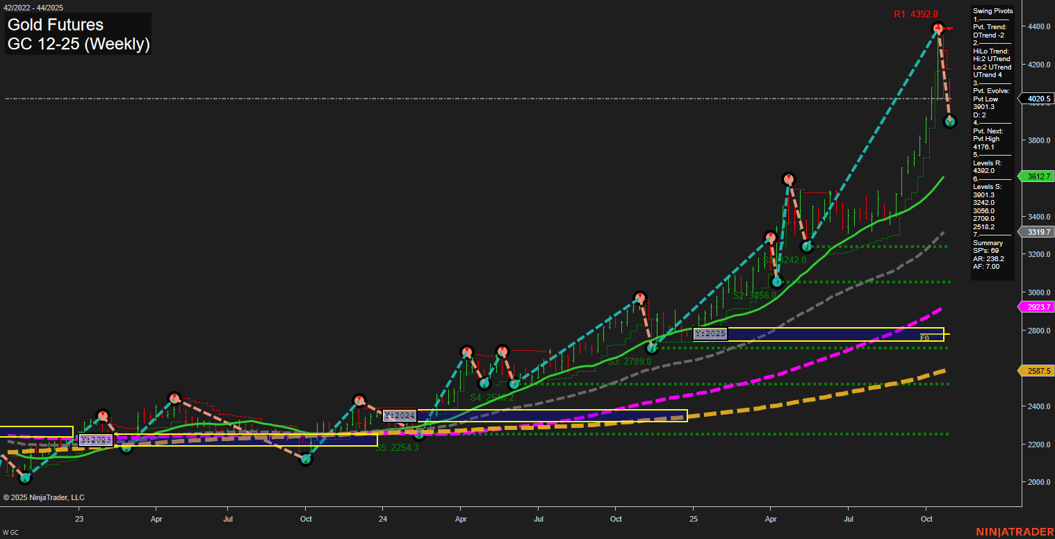 GC Gold Futures Weekly Chart Analysis: 2025-Oct-31 07:09 CT