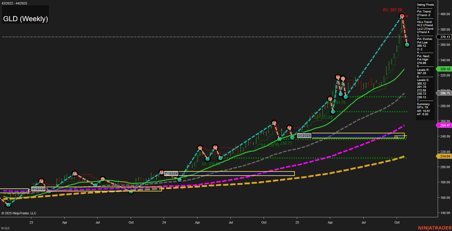 GLD SPDR Gold Shares Weekly Chart Analysis: 2025-Oct-31 07:10 CT