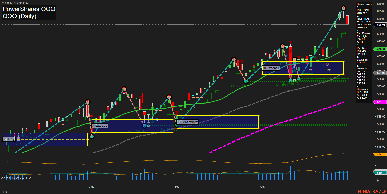QQQ Tech Daily Chart Analysis: 2025-10-31 CT