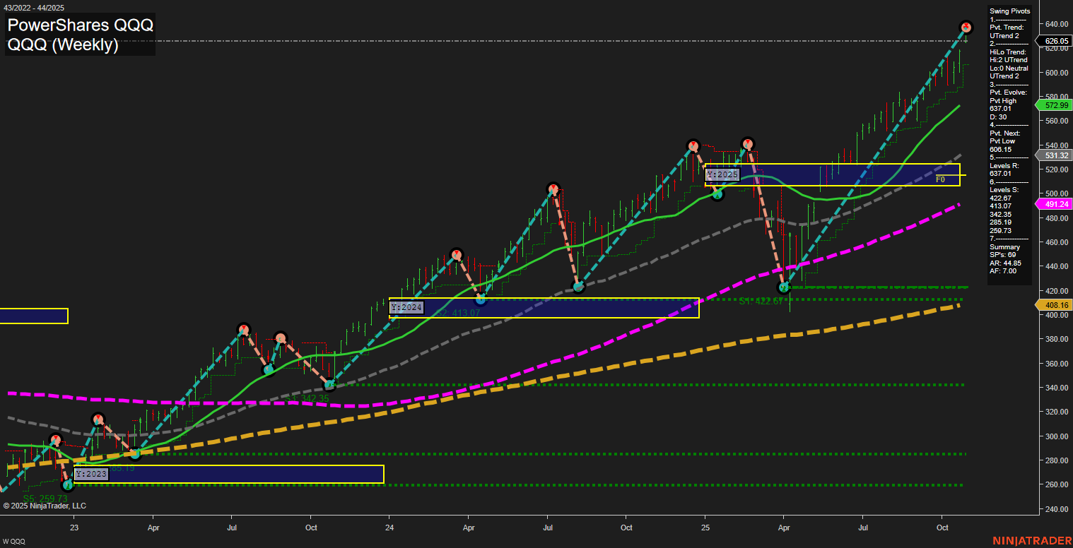 QQQ Tech Weekly Chart Analysis: 2025-10-31 CT