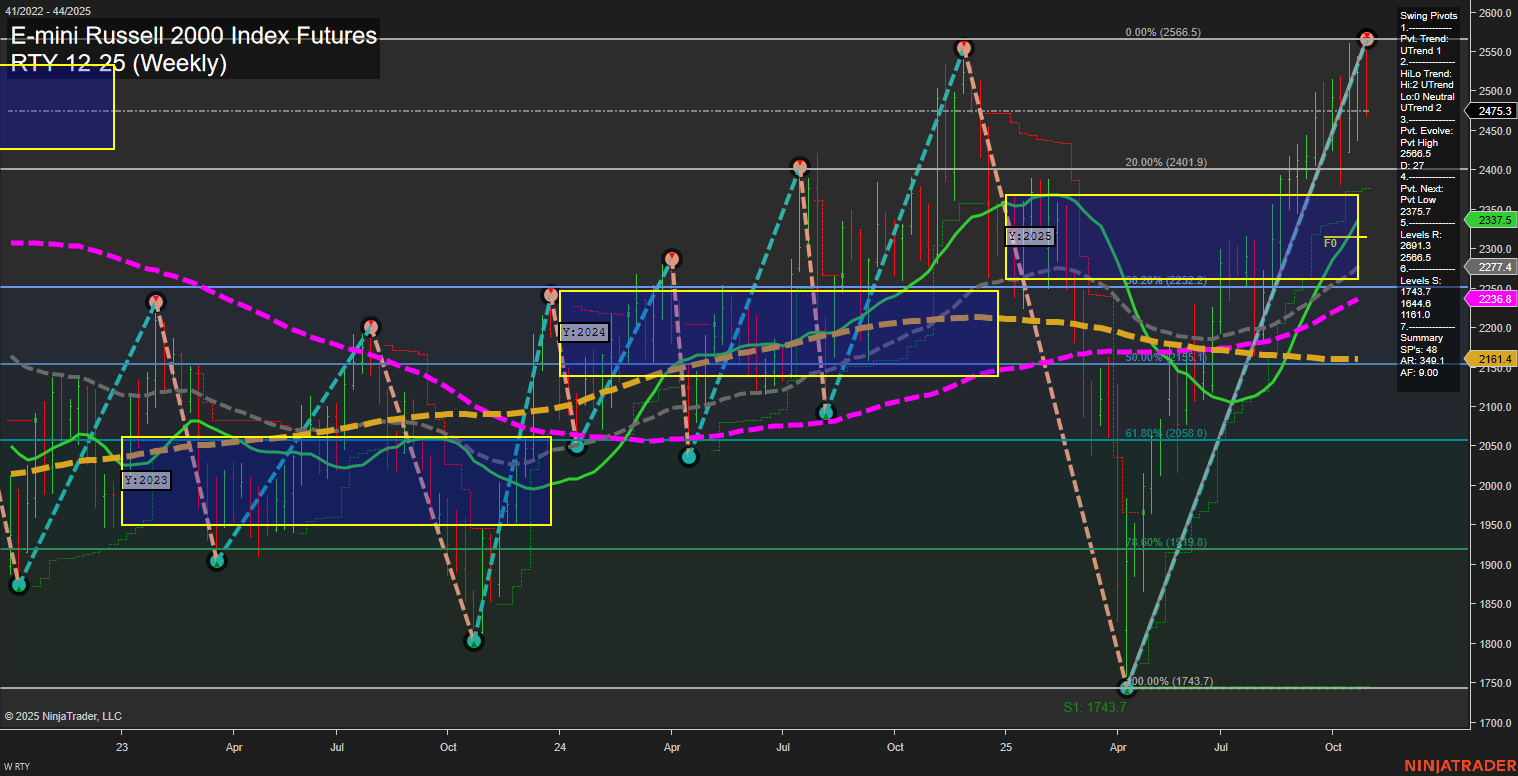 RTY E-mini Russell 2000 Index Futures Weekly Chart Analysis: 2025-Oct-31 07:14 CT