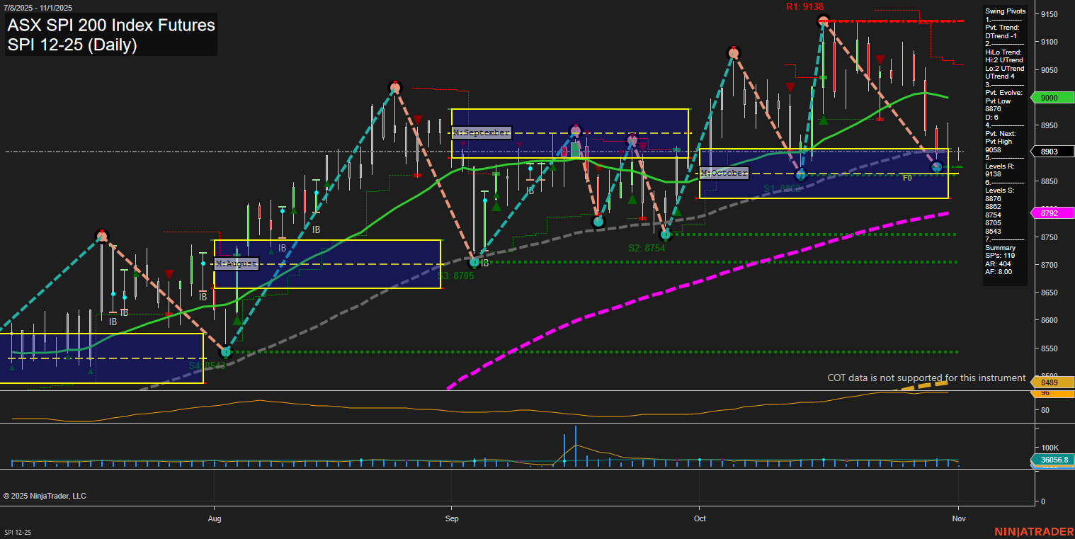 SPI ASX SPI 200 Index Futures Daily Chart Analysis: 2025-Oct-31 07:15 CT