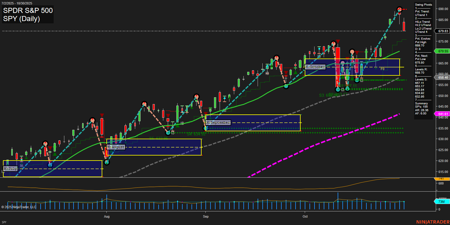 SPY S&P 500 Daily Chart Analysis: 2025-10-31 CT