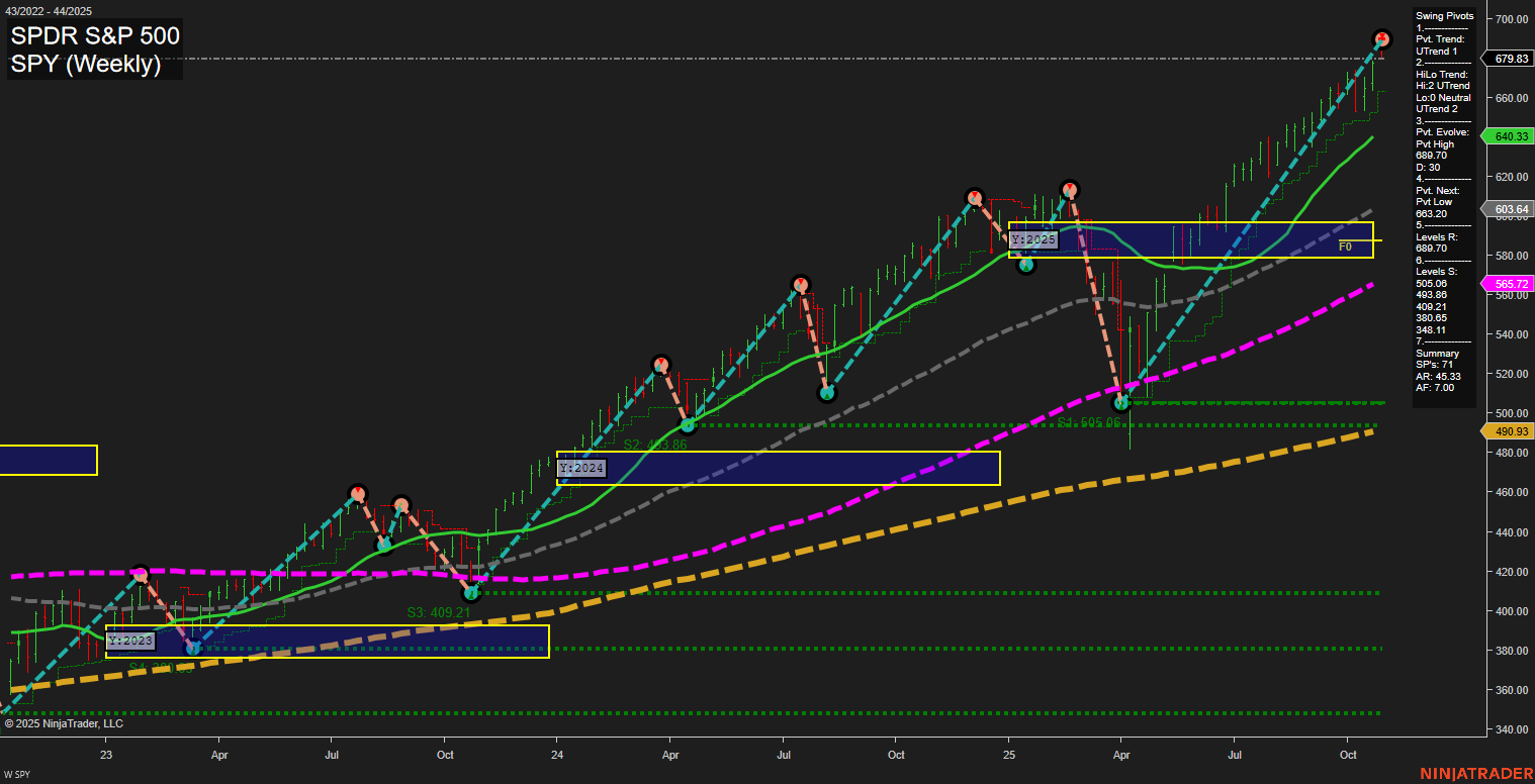 SPY S&P 500 Weekly Chart Analysis: 2025-10-31 CT