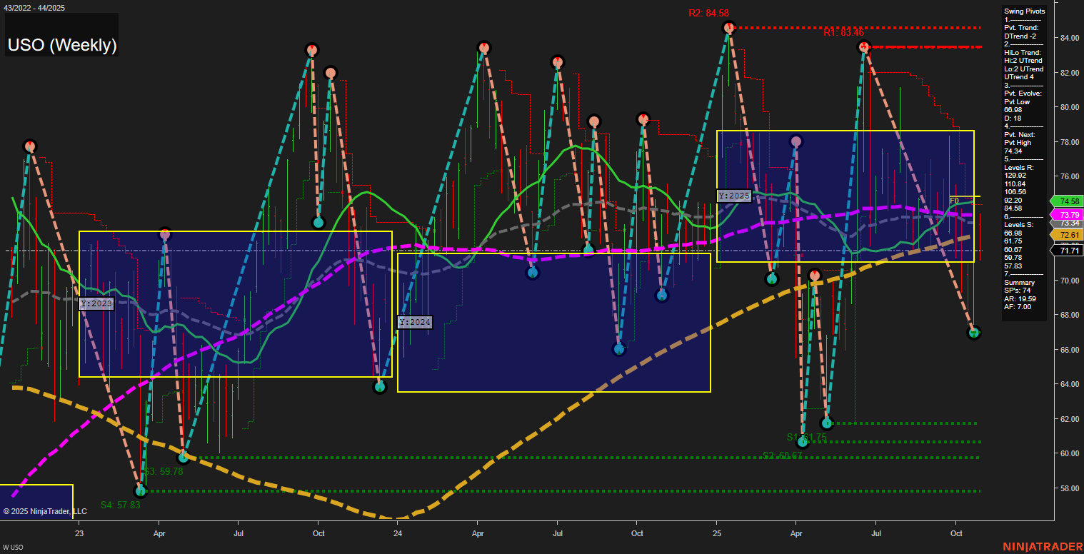USO United States Oil Fund LP Weekly Chart Analysis: 2025-Oct-31 07:19 CT