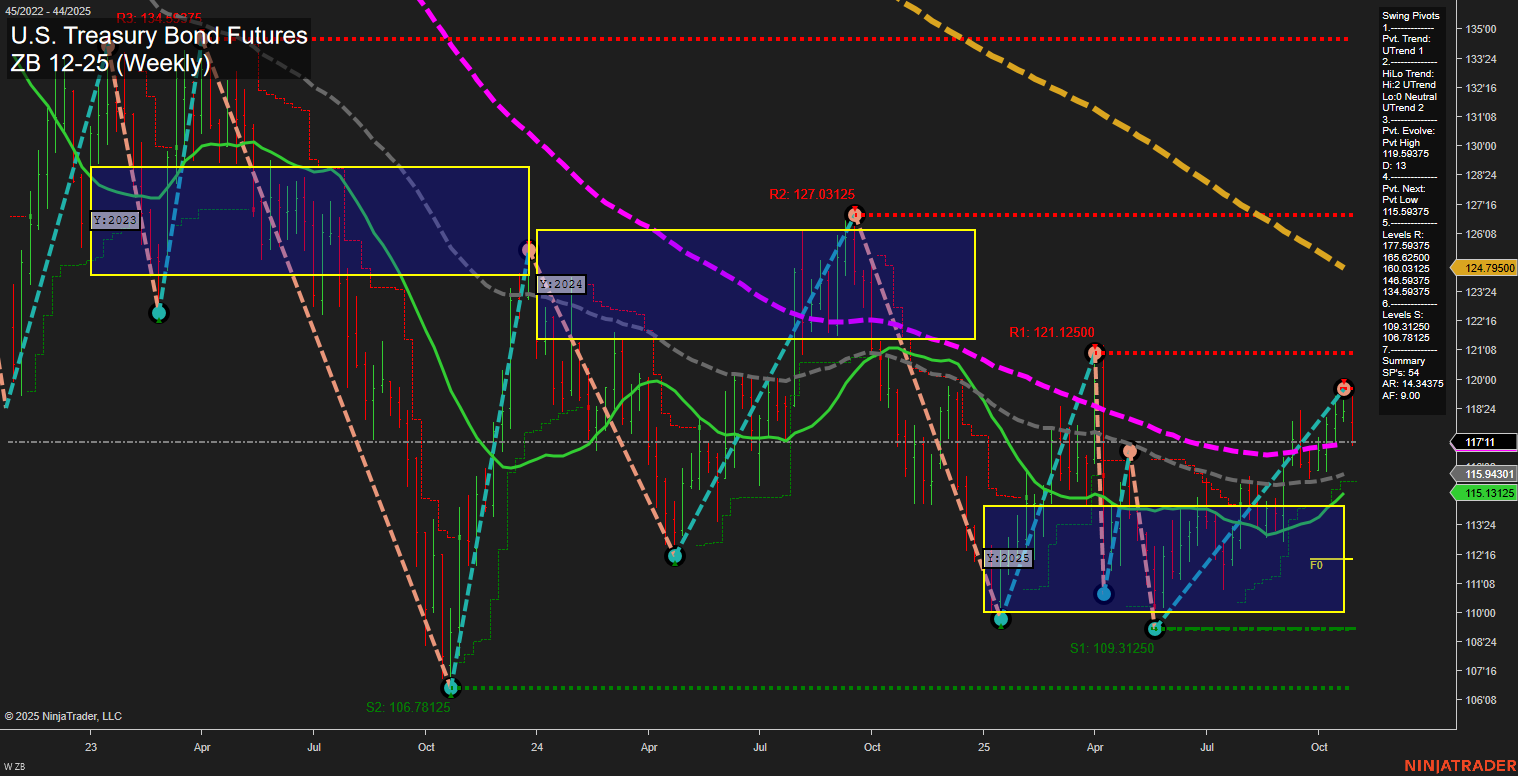 ZB U.S. Treasury Bond Futures Weekly Chart Analysis: 2025-Oct-31 07:21 CT