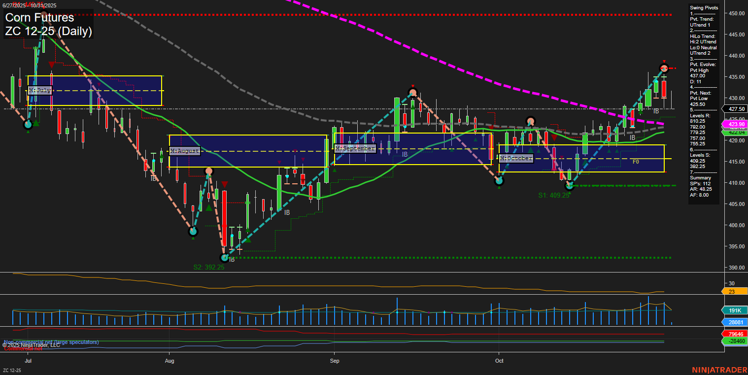 ZC Corn Futures Daily Chart Analysis: 2025-Oct-31 07:21 CT