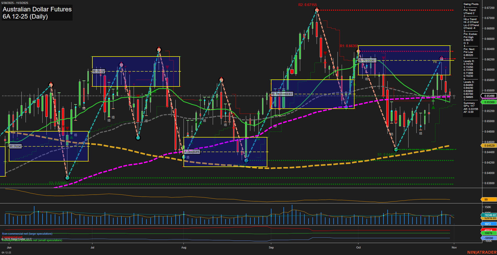 6A Australian Dollar Futures Daily Chart Analysis: 2025-Nov-02 18:00 CT