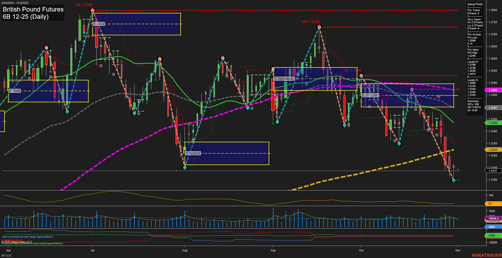 6B British Pound Futures Daily Chart Analysis: 2025-Nov-02 18:01 CT