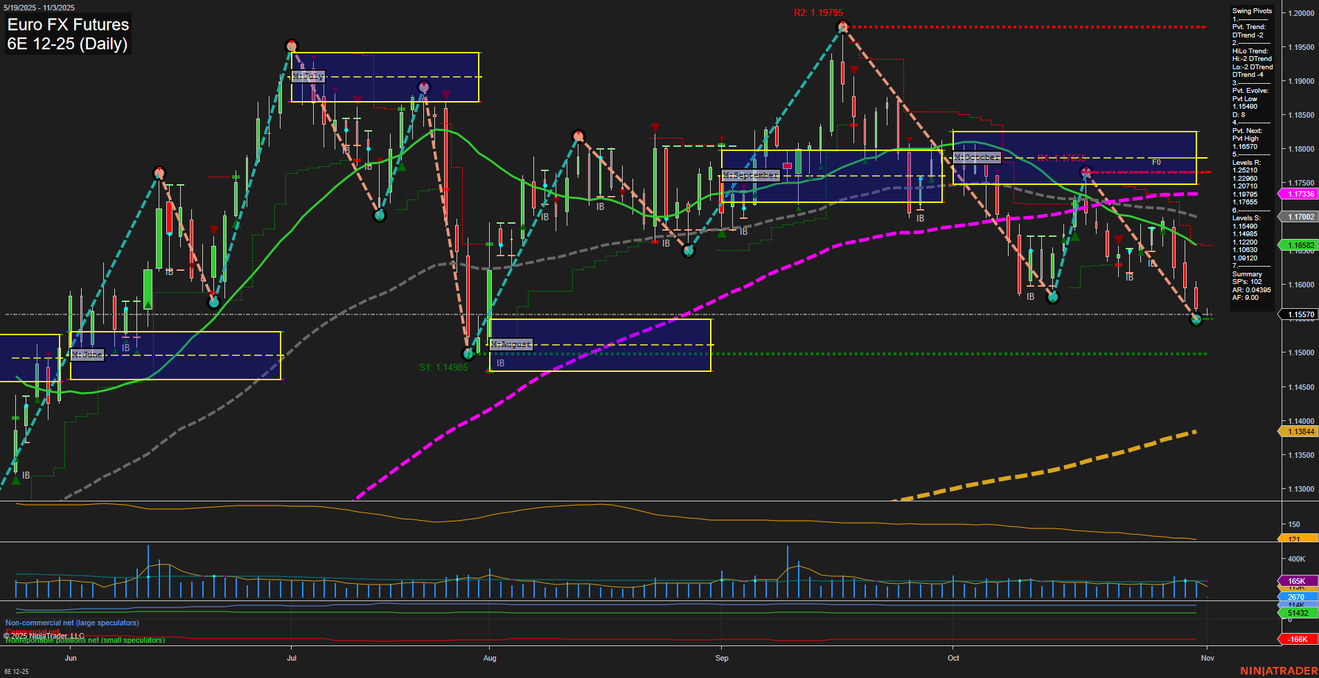 6E Euro FX Futures Daily Chart Analysis: 2025-Nov-02 18:02 CT