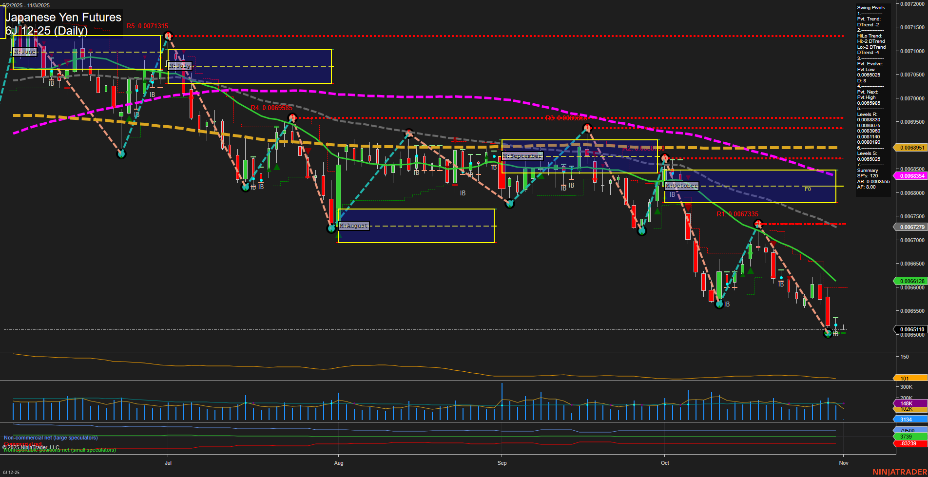 6J Japanese Yen Futures Daily Chart Analysis: 2025-Nov-02 18:03 CT