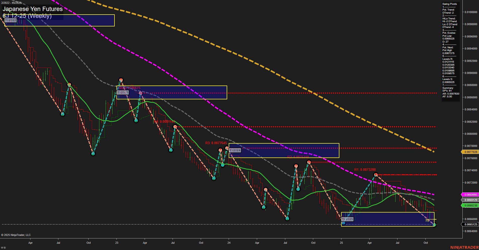 6J Japanese Yen Futures Weekly Chart Analysis: 2025-Nov-02 18:03 CT