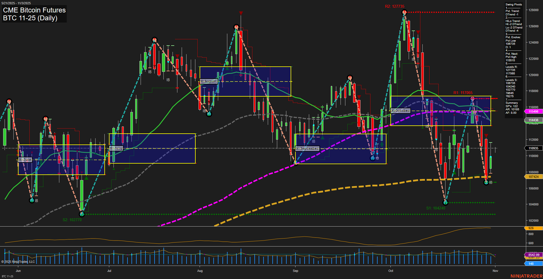 BTC CME Bitcoin Futures Daily Chart Analysis: 2025-Nov-02 18:04 CT
