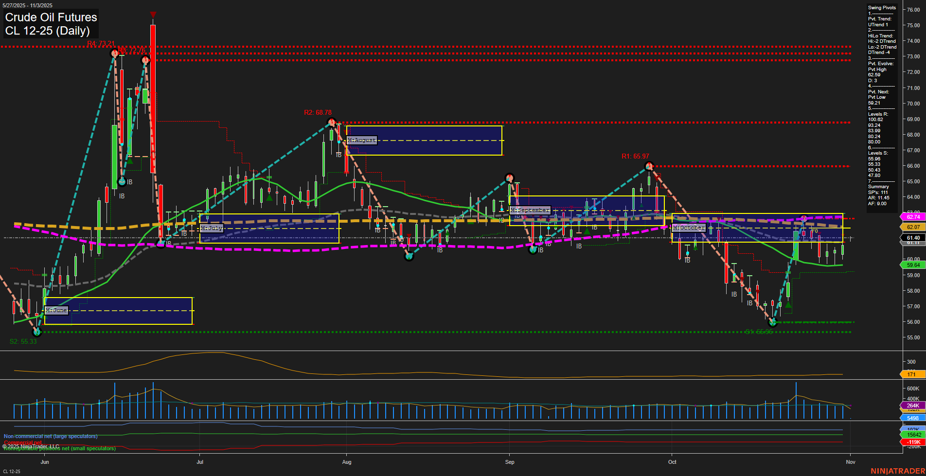 CL Crude Oil Futures Daily Chart Analysis: 2025-Nov-02 18:05 CT