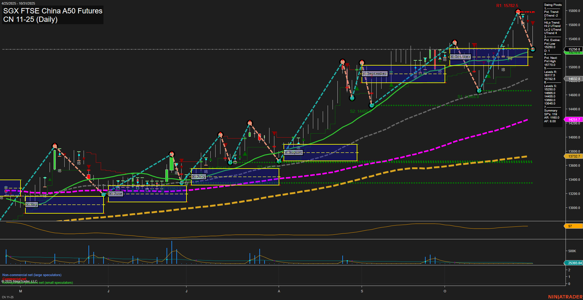 CN SGX FTSE China A50 Futures Daily Chart Analysis: 2025-Nov-02 18:06 CT