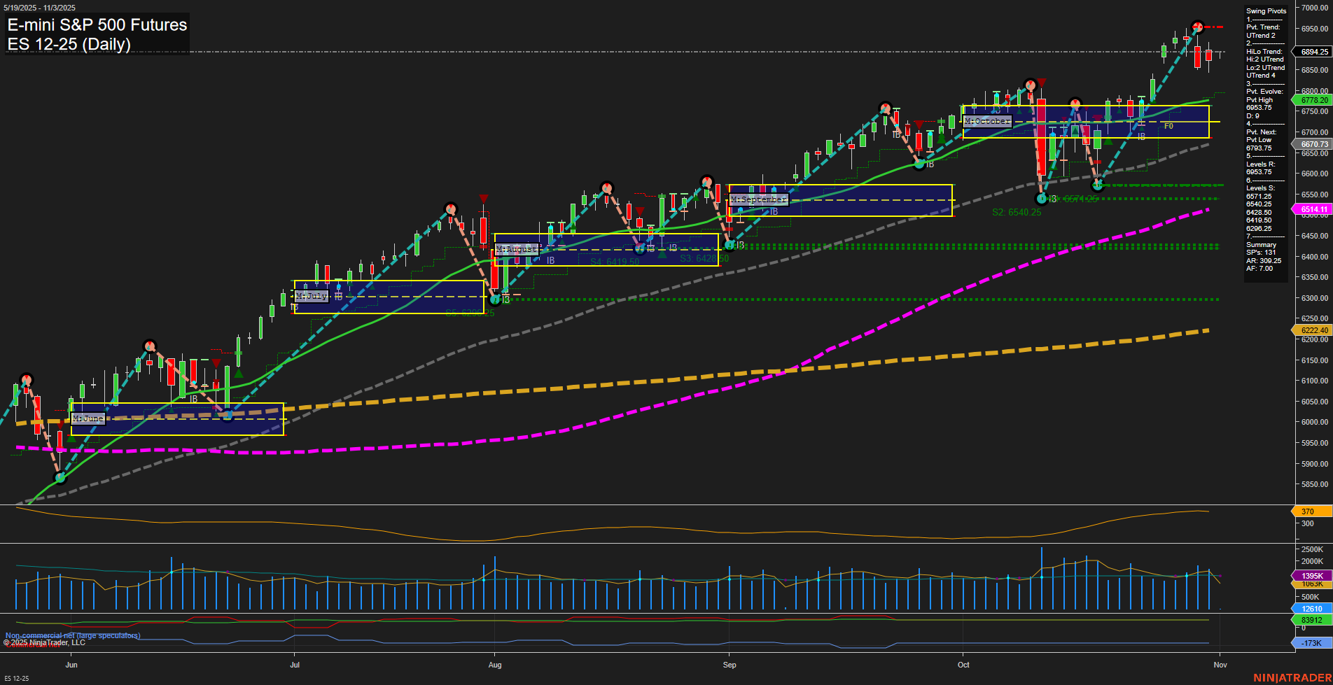 ES E-mini S&P 500 Futures Daily Chart Analysis: 2025-Nov-02 18:07 CT