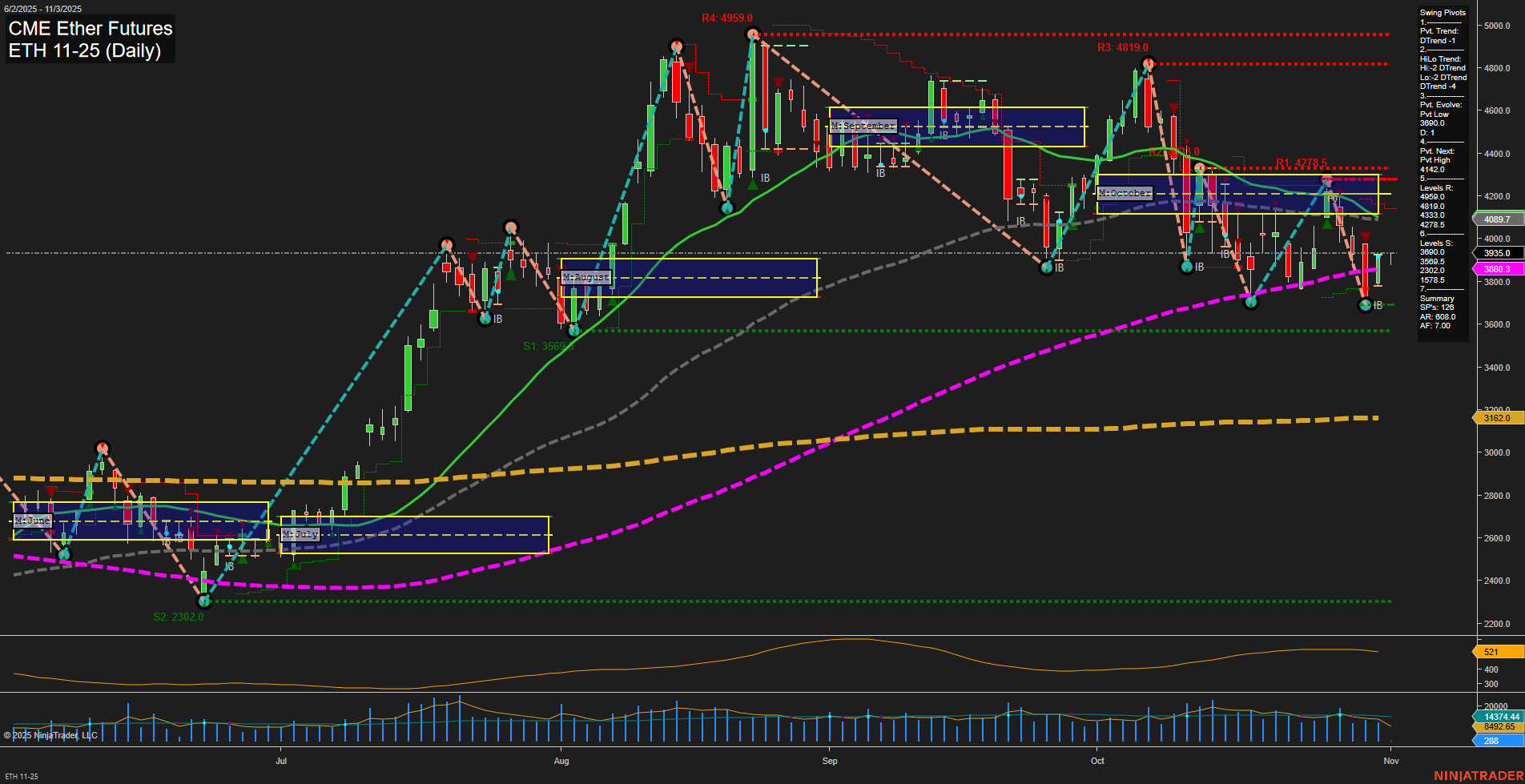 ETH CME Ether Futures Daily Chart Analysis: 2025-Nov-02 18:08 CT