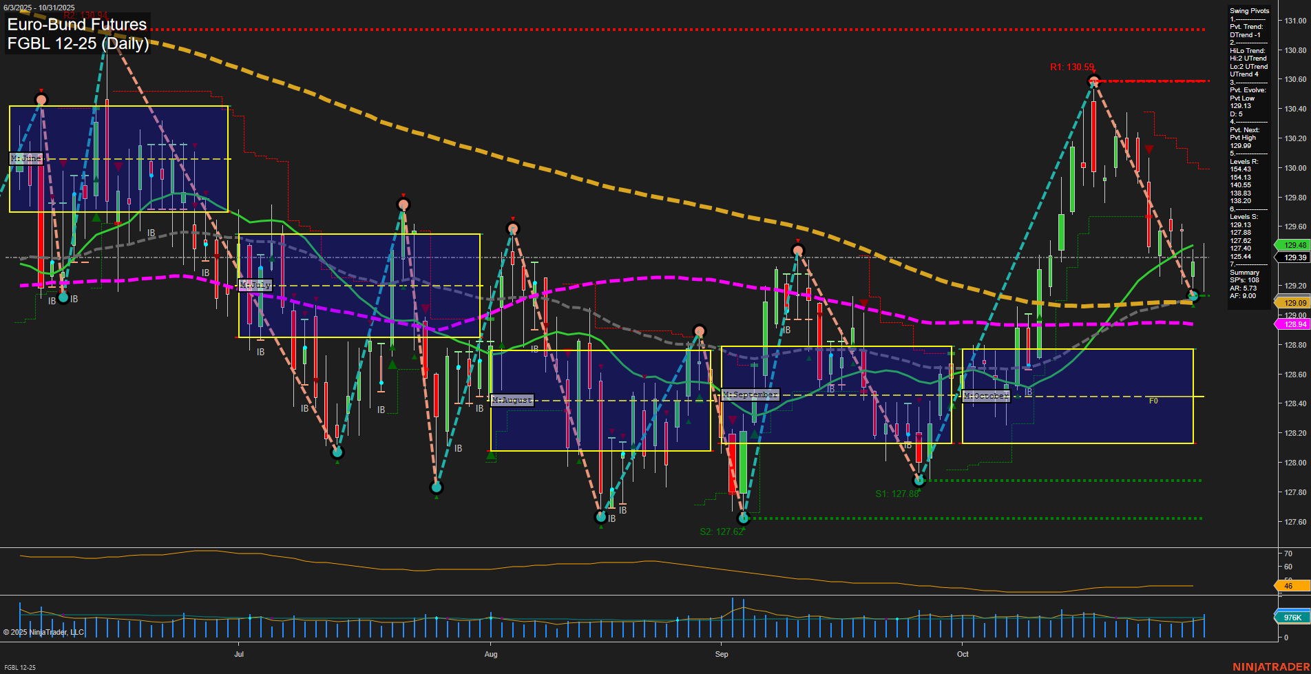 FGBL Euro-Bund Futures Daily Chart Analysis: 2025-Nov-02 18:10 CT