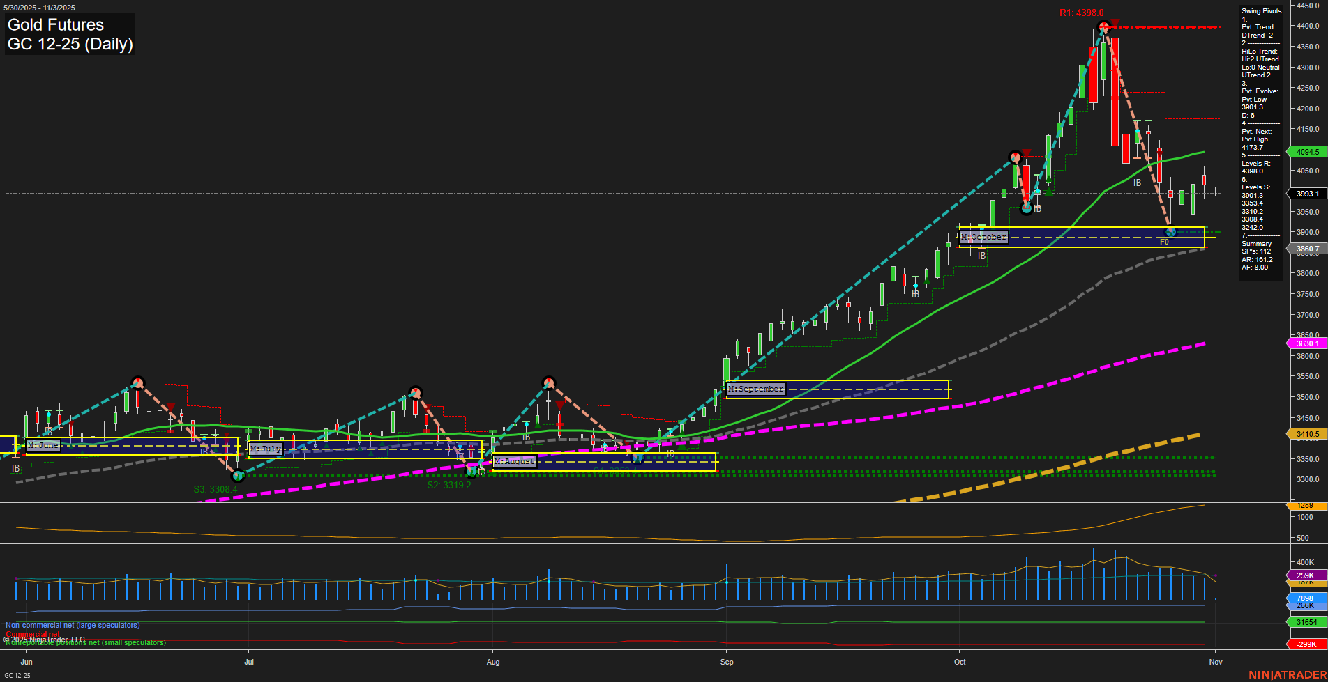 GC Gold Futures Daily Chart Analysis: 2025-Nov-02 18:11 CT