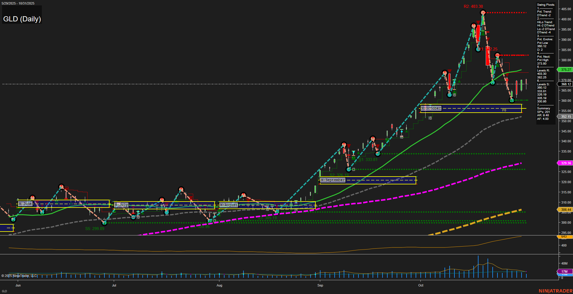 GLD SPDR Gold Shares Daily Chart Analysis: 2025-Nov-02 18:12 CT