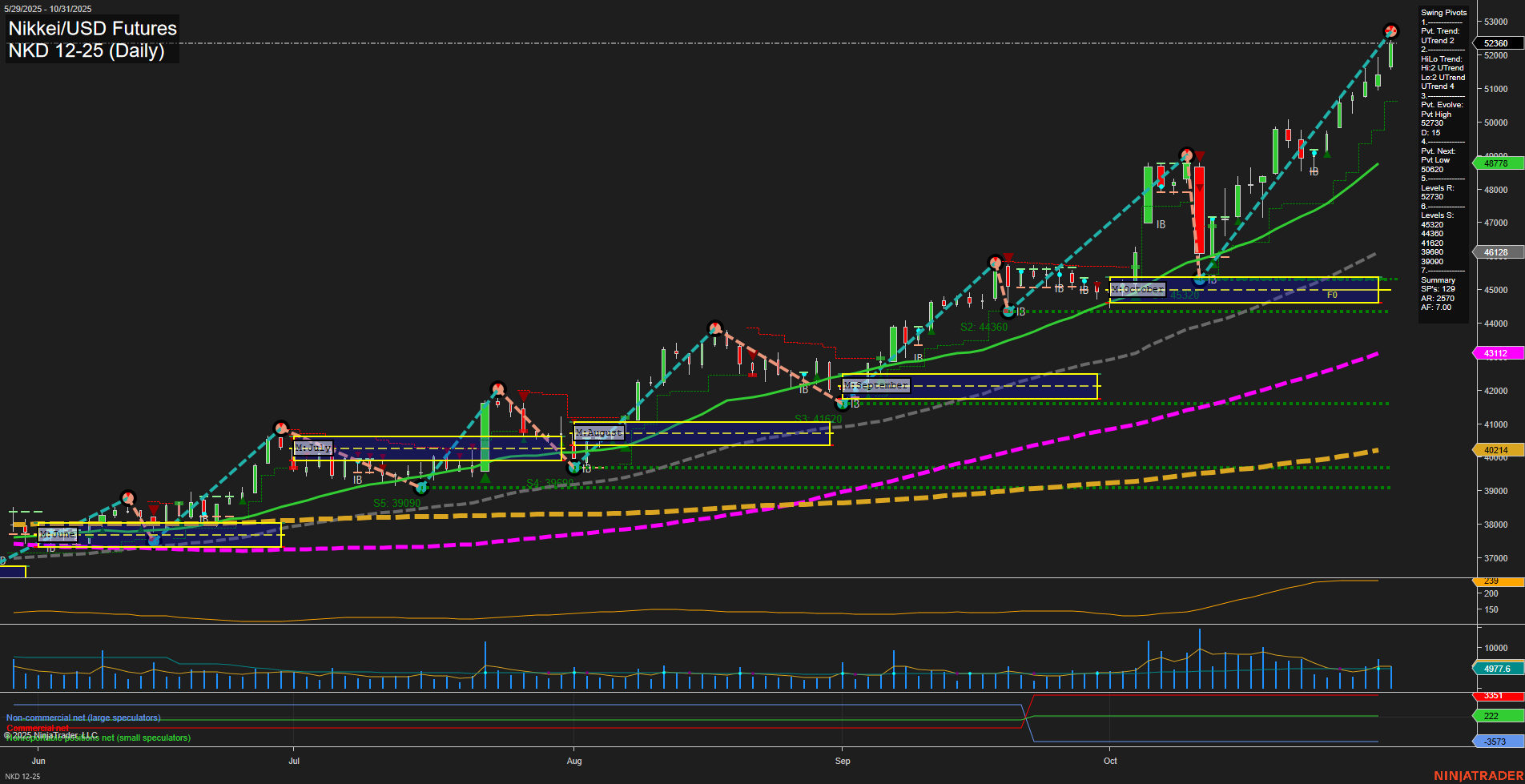 NKD Nikkei/USD Futures Daily Chart Analysis: 2025-Nov-02 18:14 CT