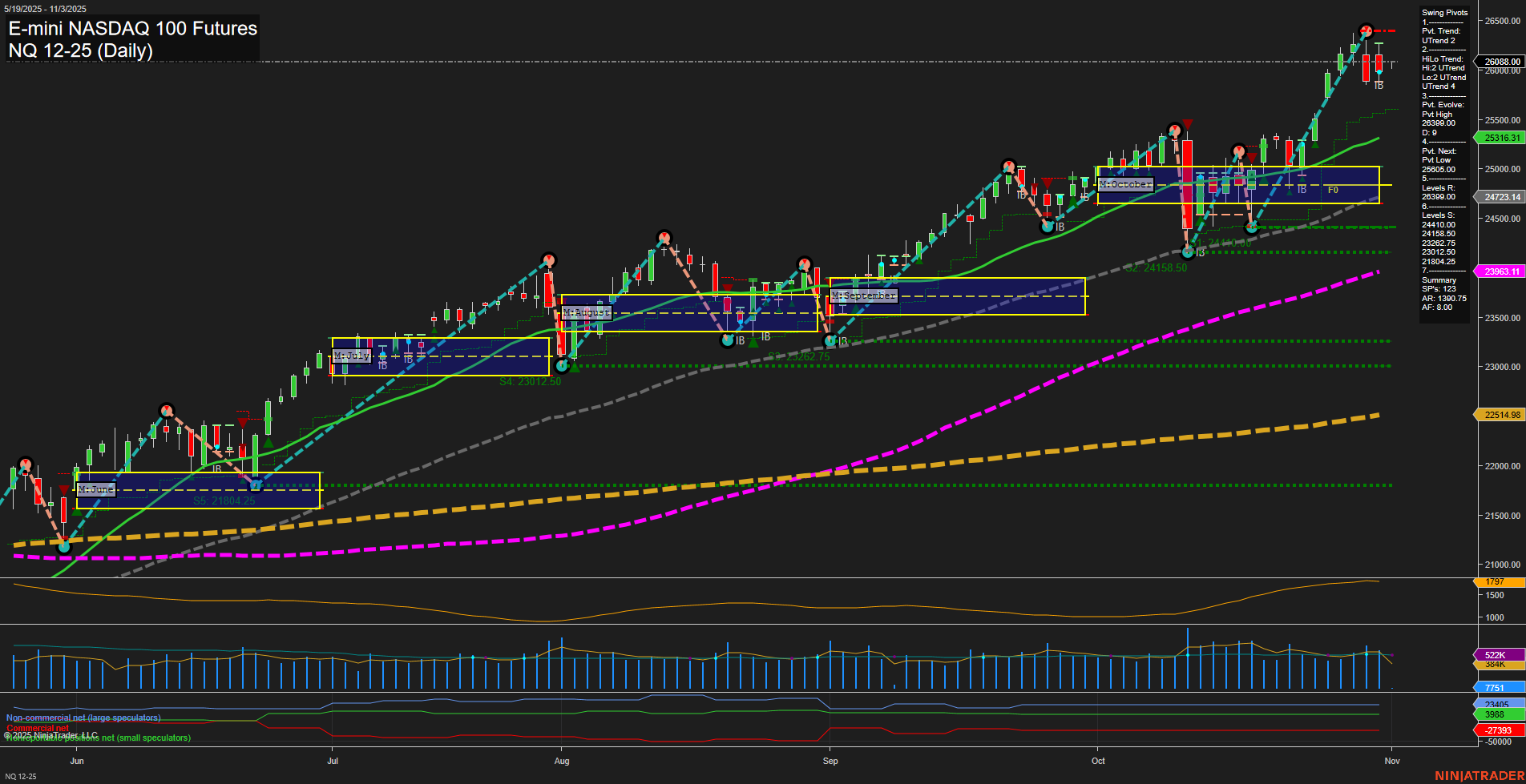 NQ E-mini NASDAQ 100 Futures Daily Chart Analysis: 2025-Nov-02 18:15 CT