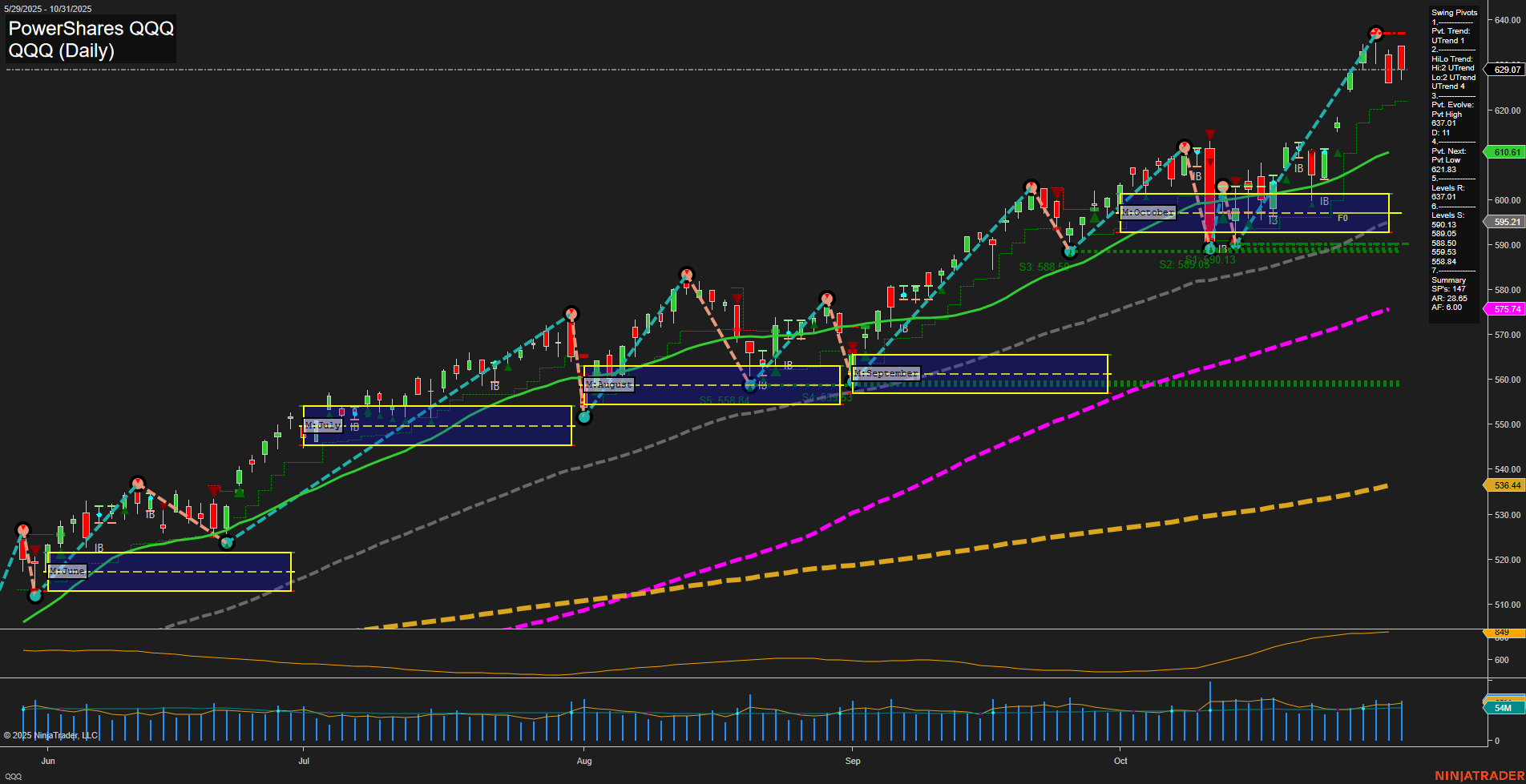 QQQ PowerShares QQQ Daily Chart Analysis: 2025-Nov-02 18:16 CT