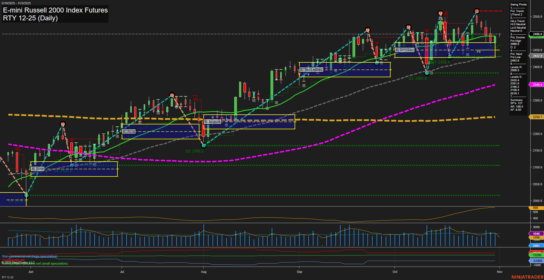 RTY E-mini Russell 2000 Index Futures Daily Chart Analysis: 2025-Nov-02 18:17 CT
