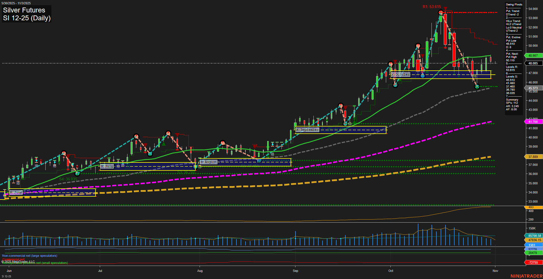 SI Silver Futures Daily Chart Analysis: 2025-Nov-02 18:18 CT
