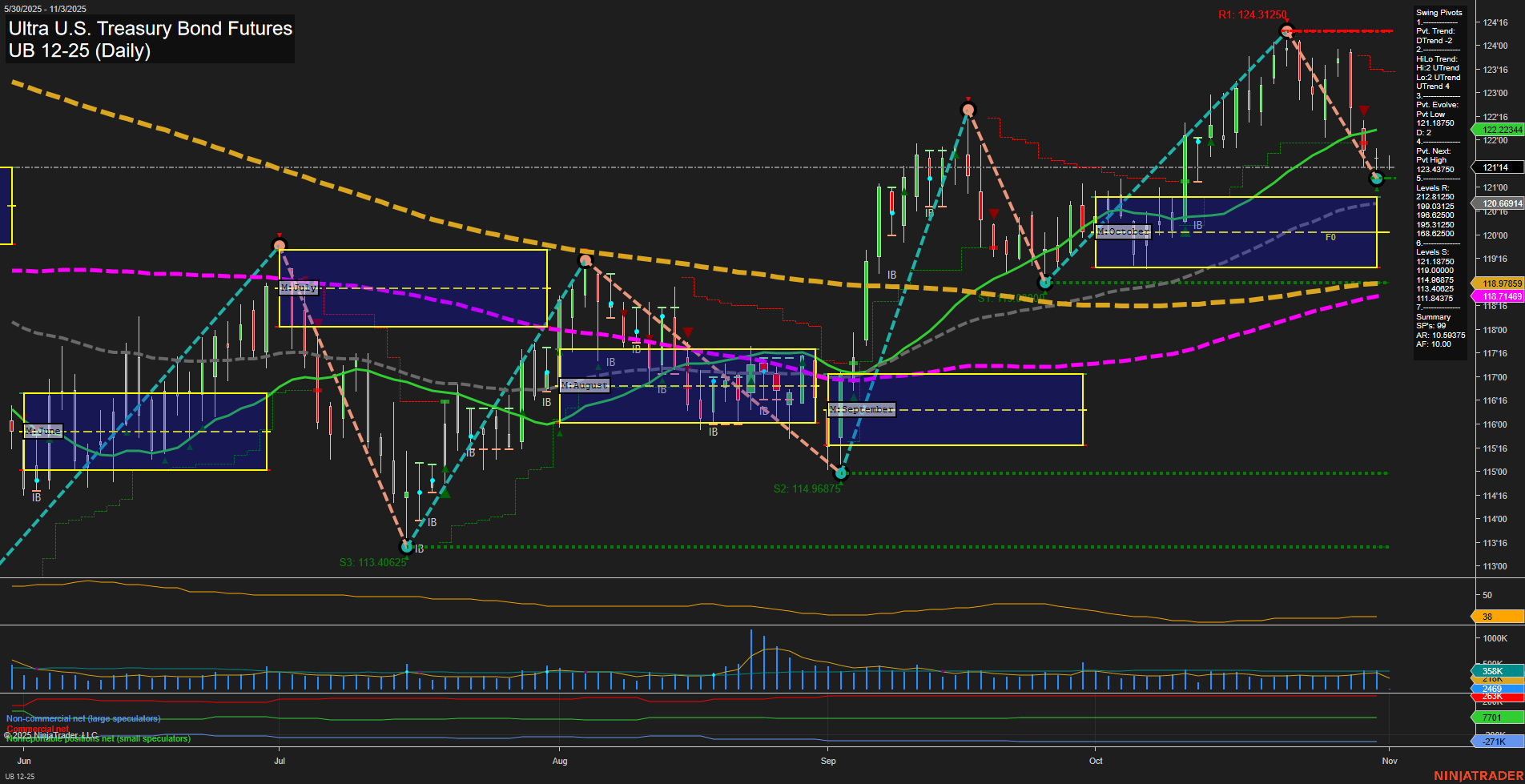 UB Ultra U.S. Treasury Bond Futures Daily Chart Analysis: 2025-Nov-02 18:20 CT