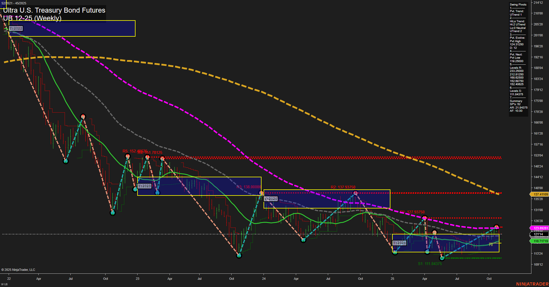 UB Ultra U.S. Treasury Bond Futures Weekly Chart Analysis: 2025-Nov-02 18:21 CT
