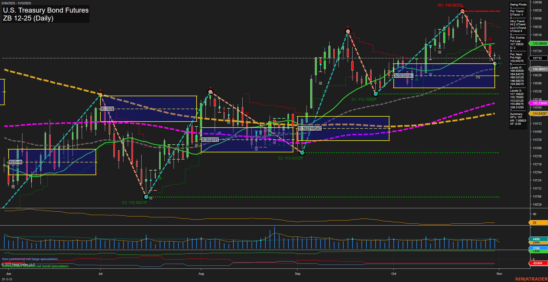 ZB U.S. Treasury Bond Futures Daily Chart Analysis: 2025-Nov-02 18:23 CT