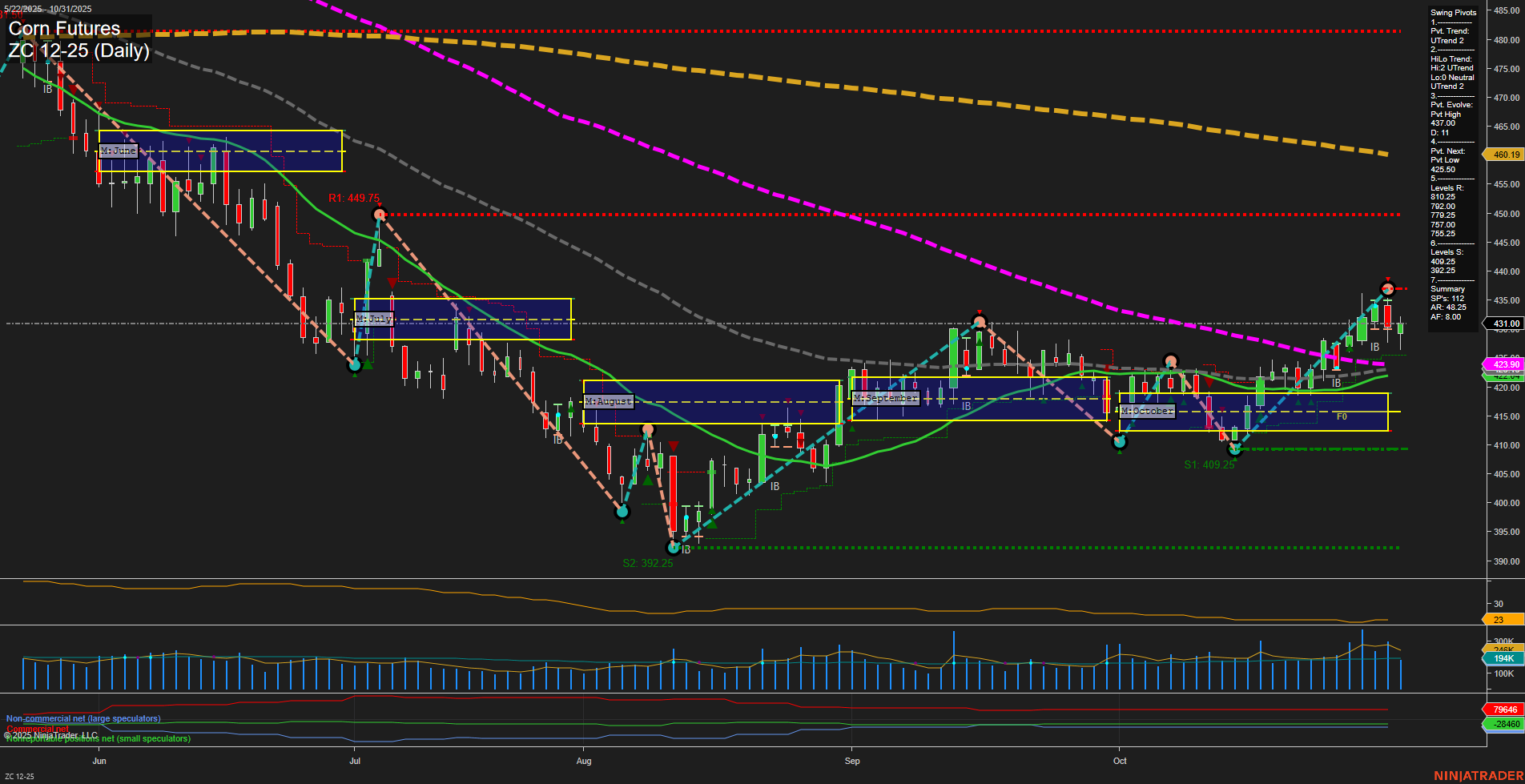 ZC Corn Futures Daily Chart Analysis: 2025-Nov-02 18:24 CT