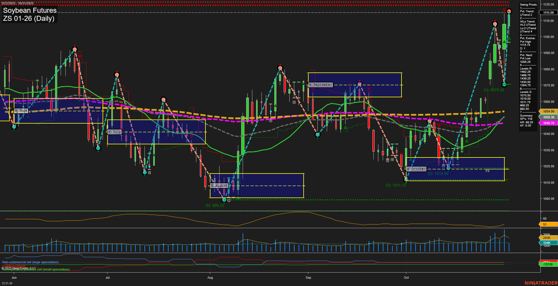 ZS Soybean Futures Daily Chart Analysis: 2025-Nov-02 18:24 CT