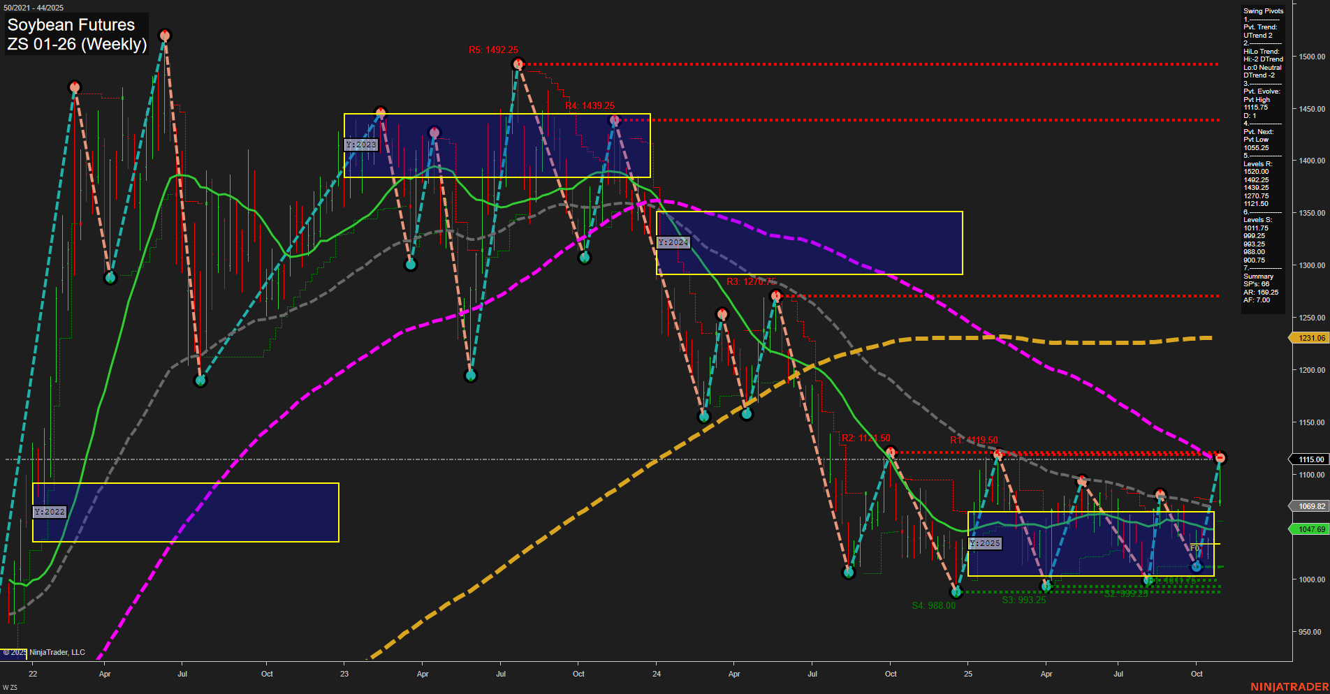ZS Soybean Futures Weekly Chart Analysis: 2025-Nov-02 18:25 CT