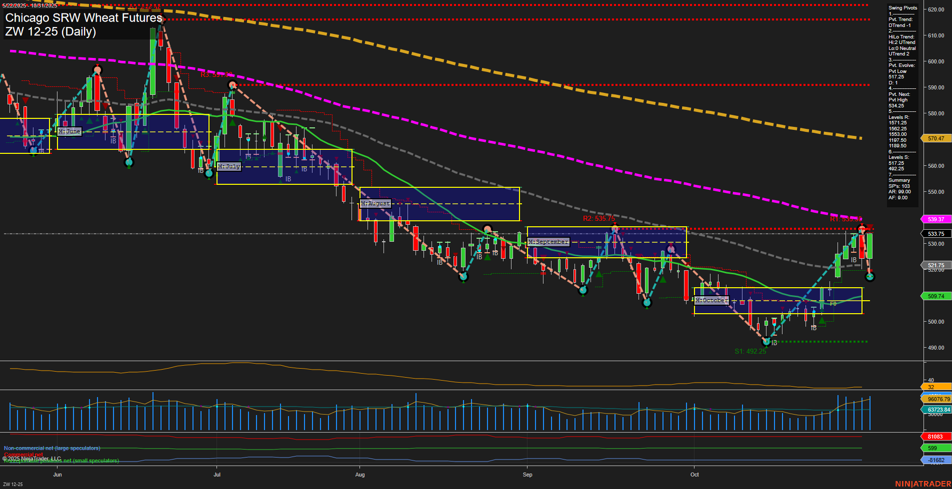 ZW Chicago SRW Wheat Futures Daily Chart Analysis: 2025-Nov-02 18:25 CT